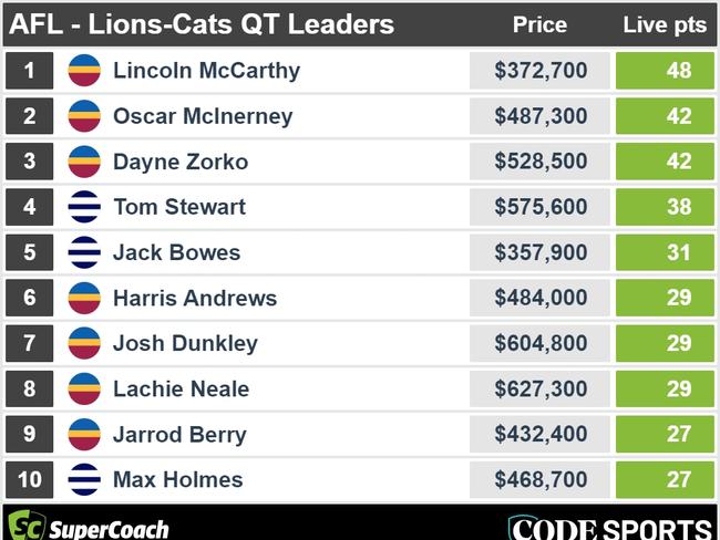 SuperCoach QT leaders in Lions v Cats.