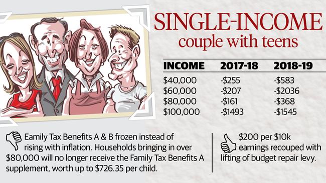 Single income couple with teens.