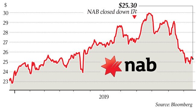 NAB closed down 17 cents at $25.30