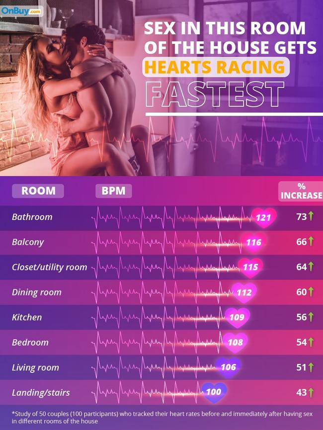 The average heart rate increases and beats per minute of couples who had sex in different locations around the house.