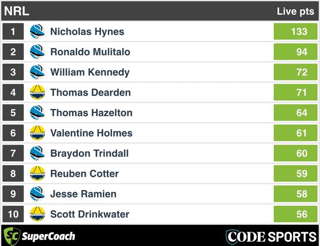 Nicho Hynes cracked 133 points.