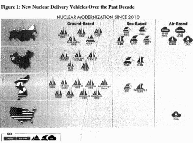 The leaked Nuclear Posture Review contains a graphic that shows the new nuclear delivery vehicles the US’s enemies have developed over the past decade.
