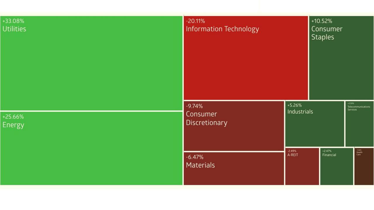 Energy and utilities have been recent winners in the stock market.