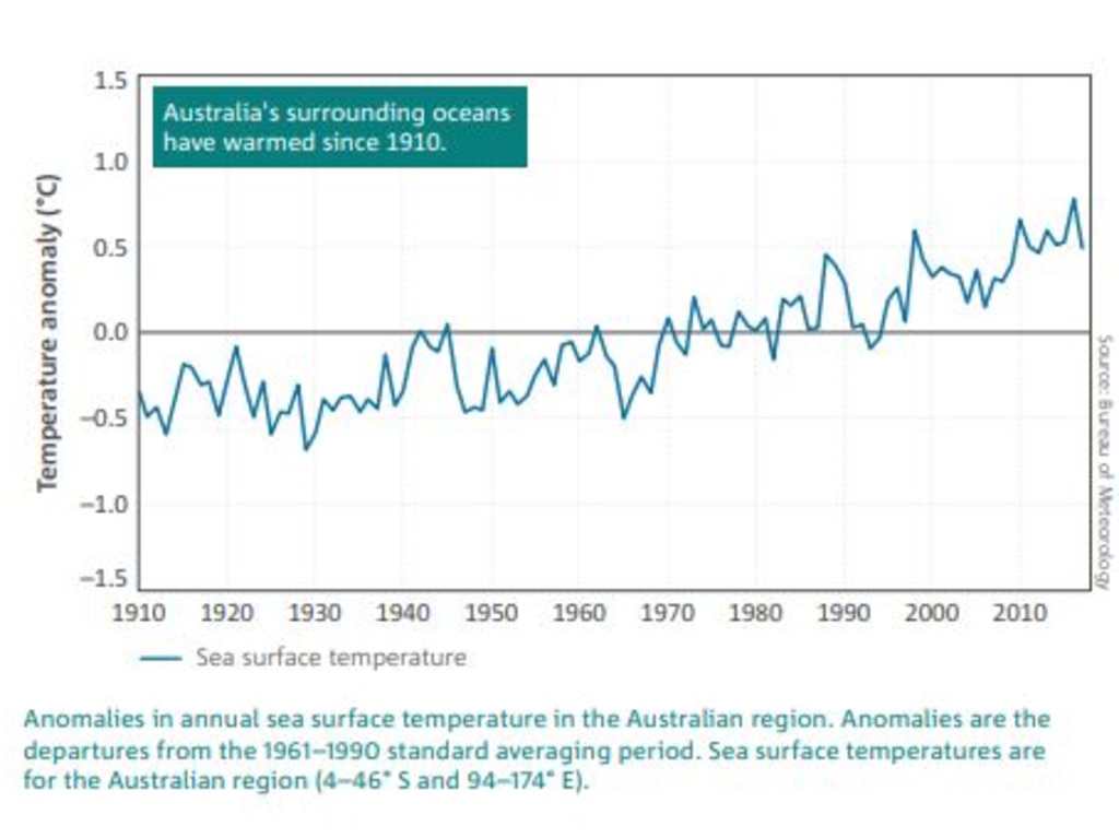 The ocean surface around Australia has warmed over recent decades at a similar rate to the air temperature. Source: CSIRO Oceans report State of the Climate 2018