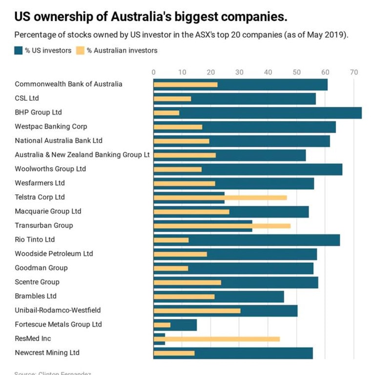 CBA, Woolworths, Westpac Who owns Australia’s biggest companies