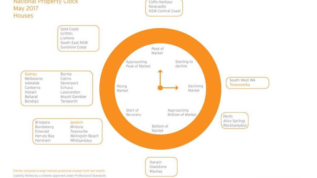 The National Property Clock, according to valuation firm Herron Todd White. Picture: Herron Todd White