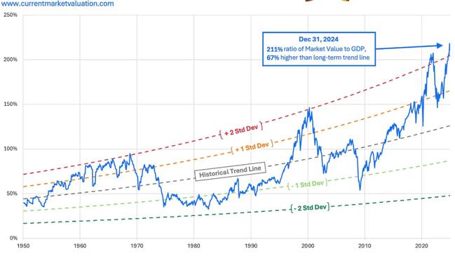 The Buffett indicator shows an unprecedented two standard deviations above the long term average.