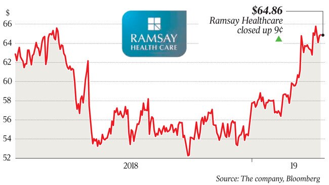 $64.86 Ramsay Healthcare closed up 9¢ p