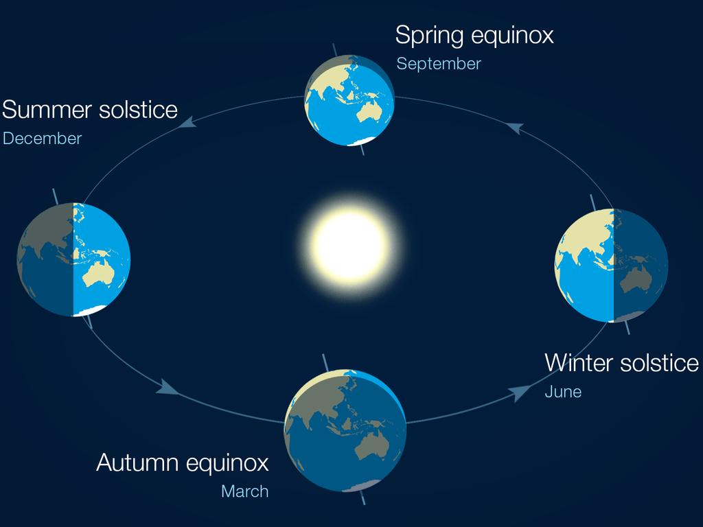 The date changes slightly each year, but the winter solstice occurs between June 21-23 and the summer solstice ocurrs between December 21-23. Photo: Bureau of Meteorology