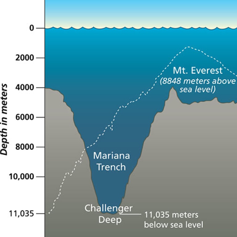 Cameron is one of the few humans on earth to go to the bottom of the Mariana Trench – in the sub ‘Challenger Deep.’