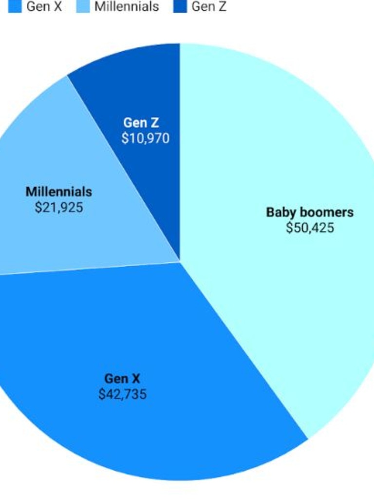 Gen Z are struggling to save. Picture: Finder