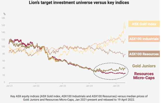 Ressie microcaps remain hugely undervalued on a long term timeframe. Pic: Lion Selection Group