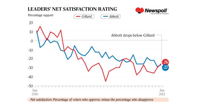 leaders net satisfaction rating