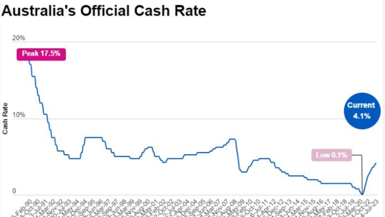 Interest rates, inflation RBA rates decision 2.30pm Tuesday