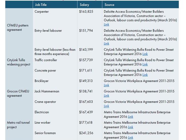 Source: <i>Impact of the Prohibitive Cost of Building in Victoria</i>, IPA