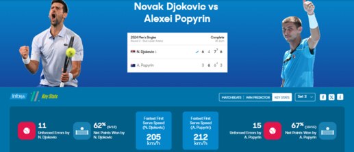 A screen shot of Infosys's new app, providing AI-powered analysis of Novak Djokovic’s match against Alexei Popyrin last week.