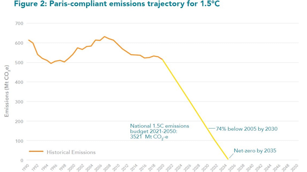 Australia needs to make dramatic changes to meet Paris Agreement targets. Source: Climate Targets Panel