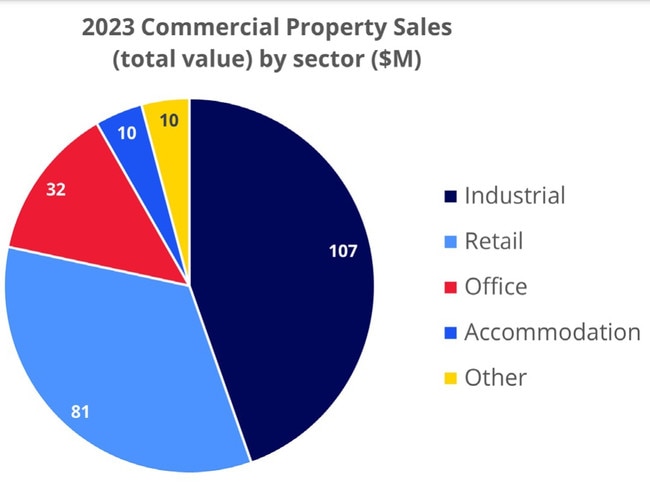 Townsville's 2023 commercial property sales by sector. Picture: Colliers Townsville.