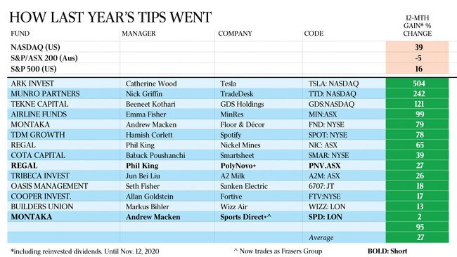 SOHN Investment Conference how 2019 stock picks performed