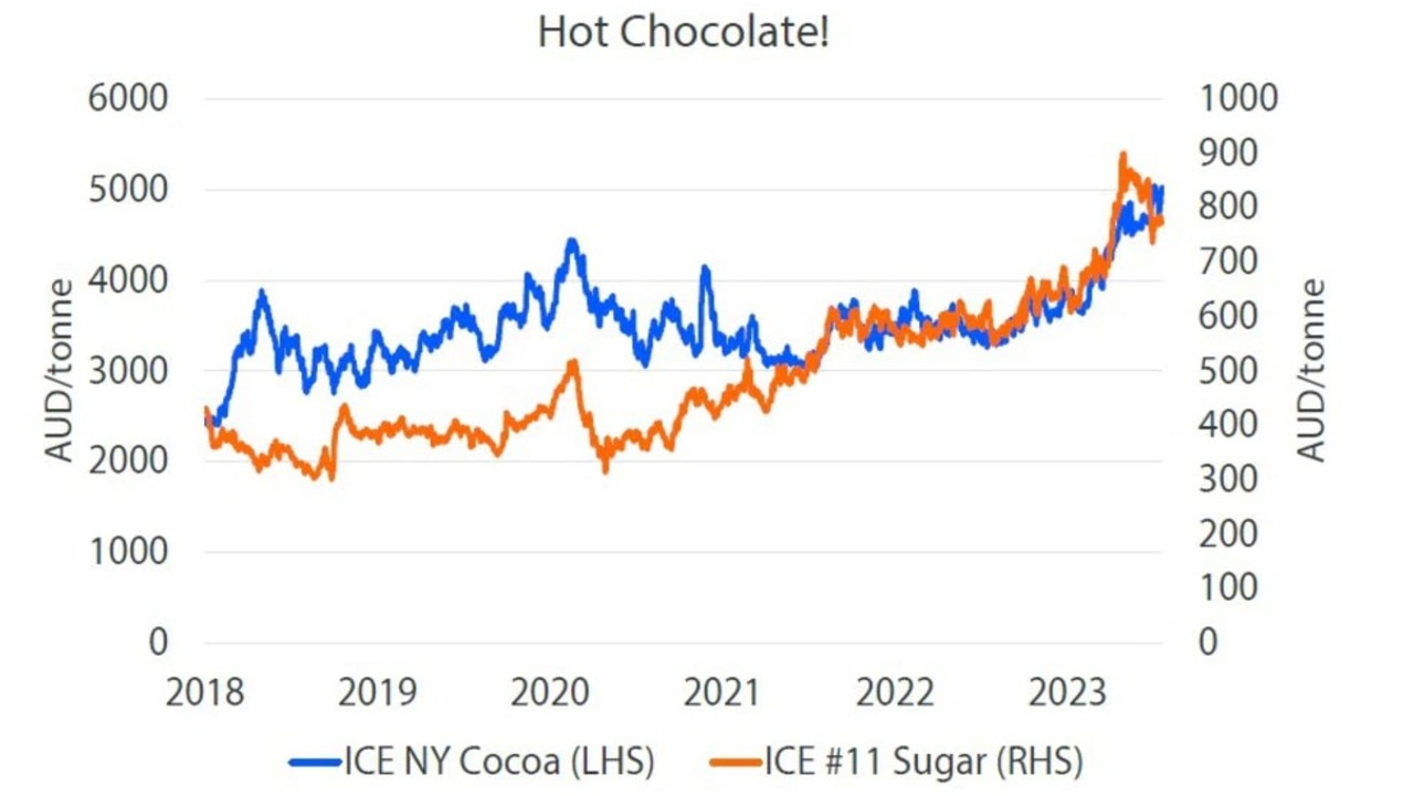 This graph from Bloomberg and Rabobank shows increased global cocoa and sugar prices. Picture: Supplied