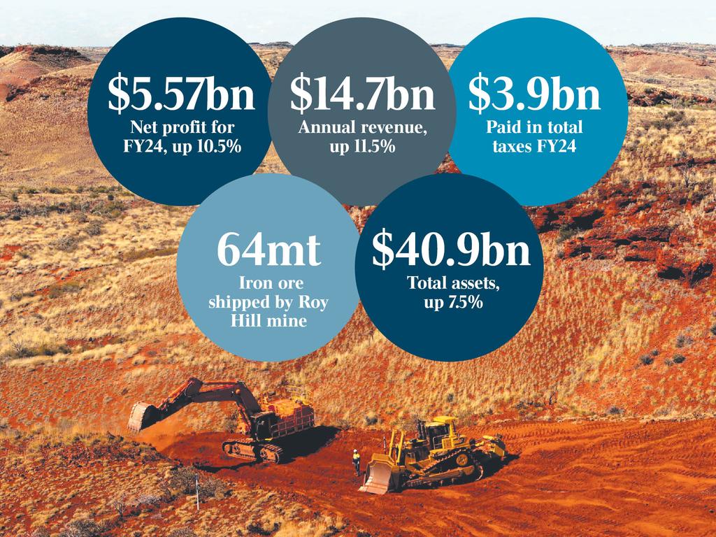 By the numbers: How Hancock Prospecting performed in FY24.