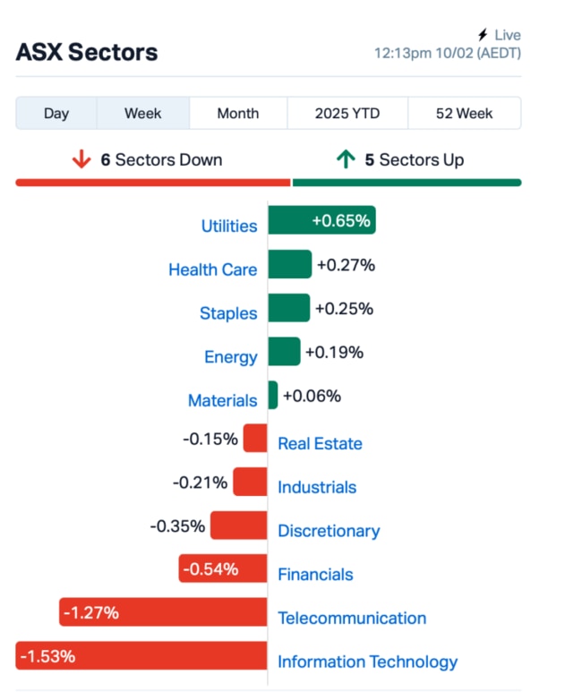 Source: Market Index