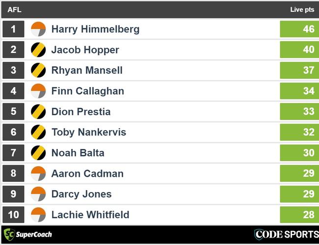 Quarter-time TIgers v Giants SuperCoach leaders.