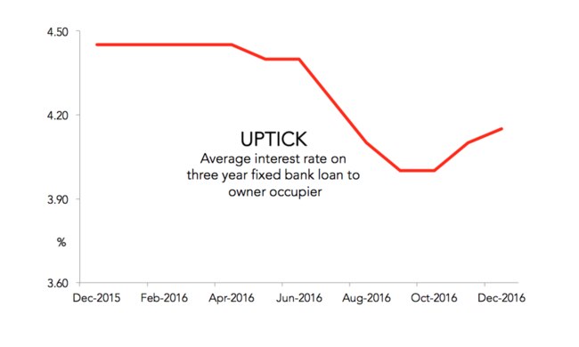 Another uptick.