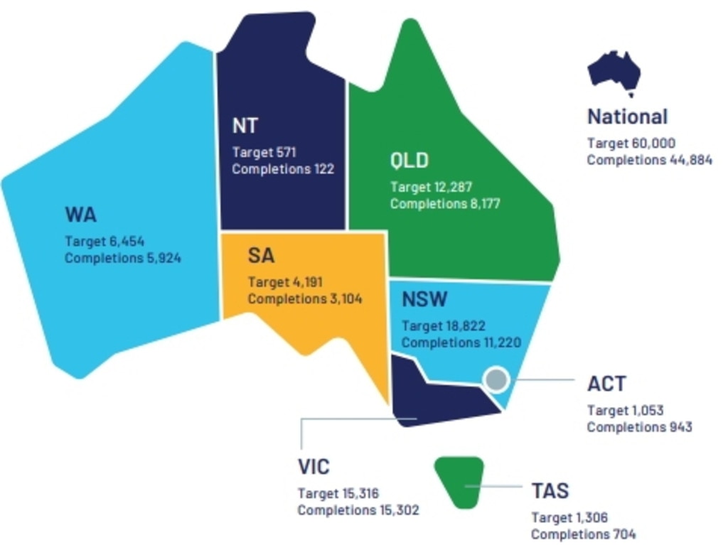 Targets based on a share of population Source: Australian Bureau of Statistics