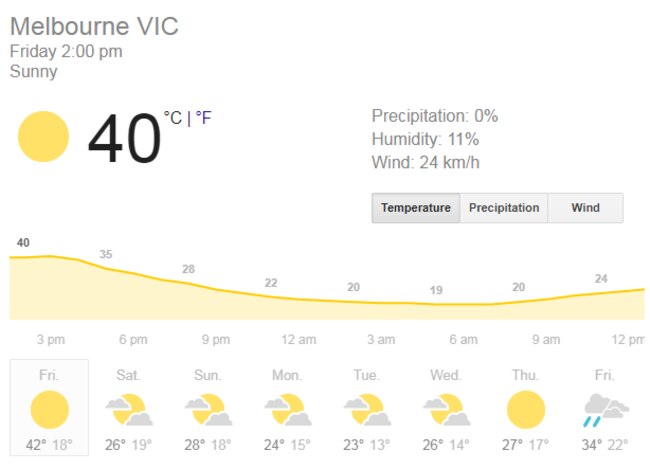 The mercury hit 40 degrees in Melbourne by 2pm. Photo: Google