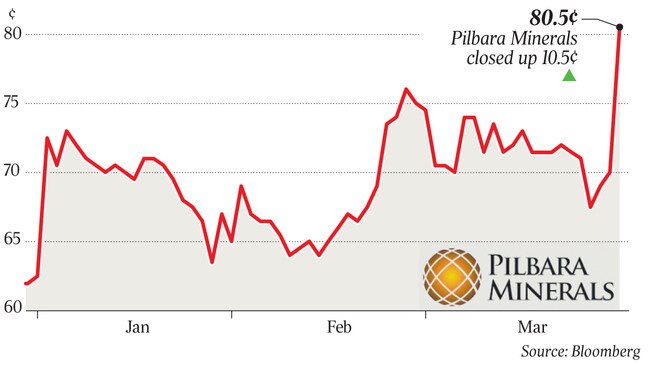 80.5¢ Pilbara Minerals closed up 10.5¢ p