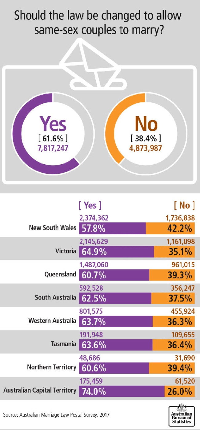 The Australian Bureau of Statistics data.