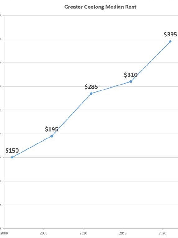 Geelong's median rent has skyrocketed since 2000