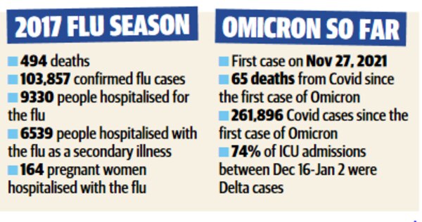 The 2017 flu season compared to Omicron so far