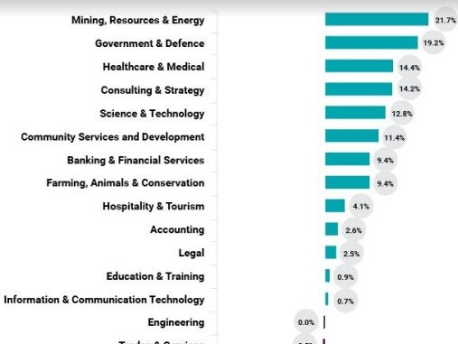 These are the sectors in which SEEK ads grew year on year.