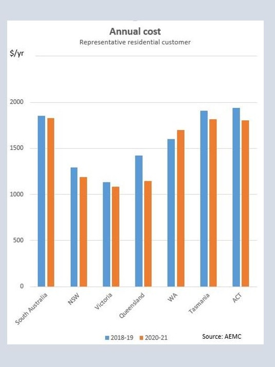 Annual electricity bills by state of a representative household by state, 2018-19 to 2021-22. Source: AEMO