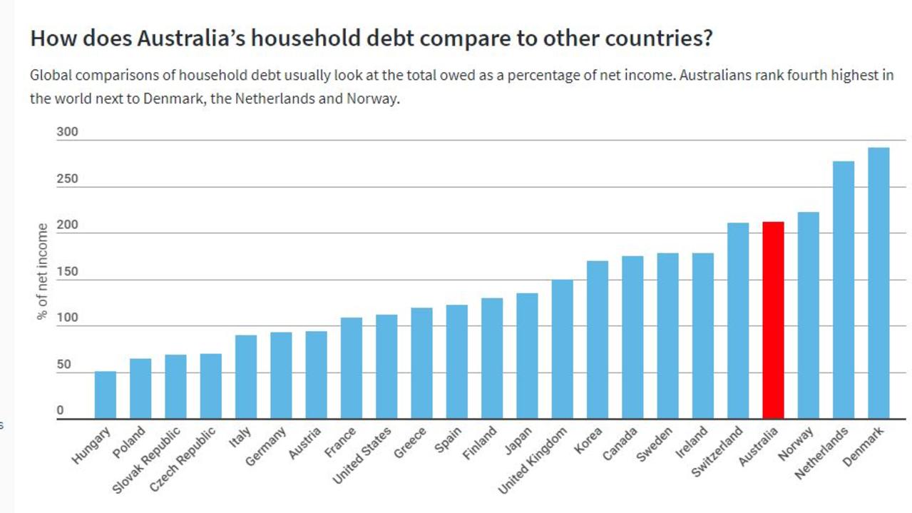 Australia has some of the highest household debt levels in the world. Source: finder.com.au