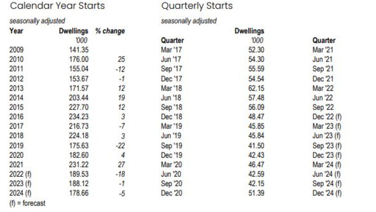 The number of dwellings being built every year. 2021 was a boom year.