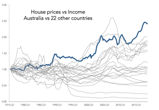 australia-s-housing-markets-vs-the-rest-of-the-world-in-5-graphs