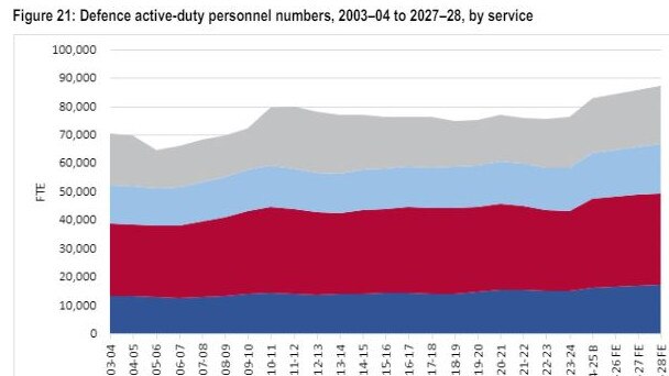 The ADF's retention crisis looms as a significant hurdle in bolstering defence. Source: ASPI