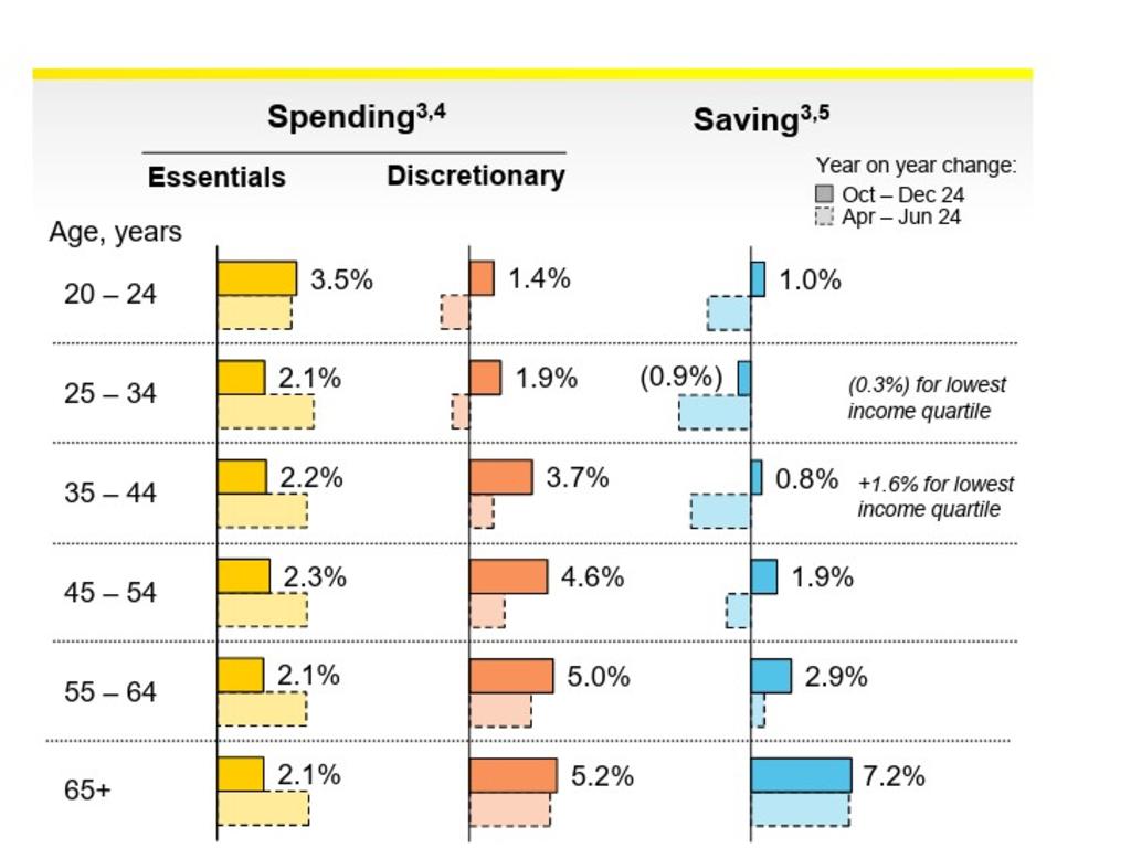 Younger households are starting to spend and save again, according to Commonwealth Bank’s investor presentation. Picture: CBA