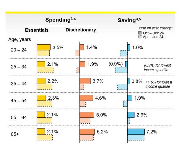 Younger households are starting to spend and save again, according to Commonwealth Bank’s investor presentation. Picture: CBA