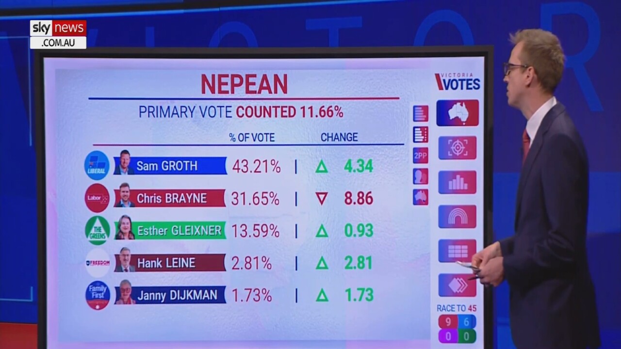 Sky News Australia calls a Liberal gain for Nepean Sky News Australia