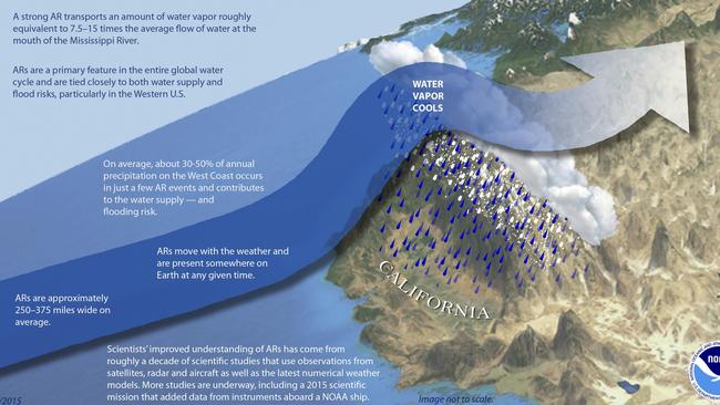 The science behind atmospheric rivers. Picture: NOAA