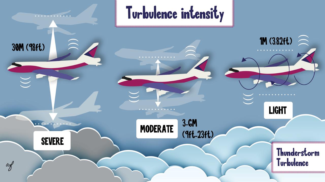 Turbulence intensity varies from Light, Moderate and Severe. Singapore Airlines Flight SQ321 experienced severe turbulence. Picture: Kids News/Abi Fraser