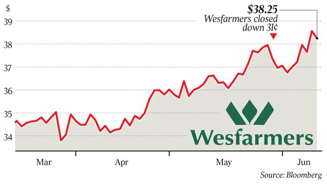 Wesfarmers fell 31c to $38.25