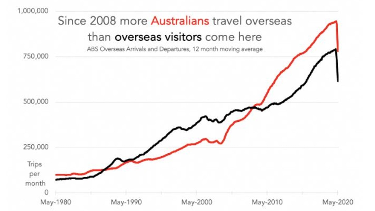 Overseas travellers from Australia since 2009.