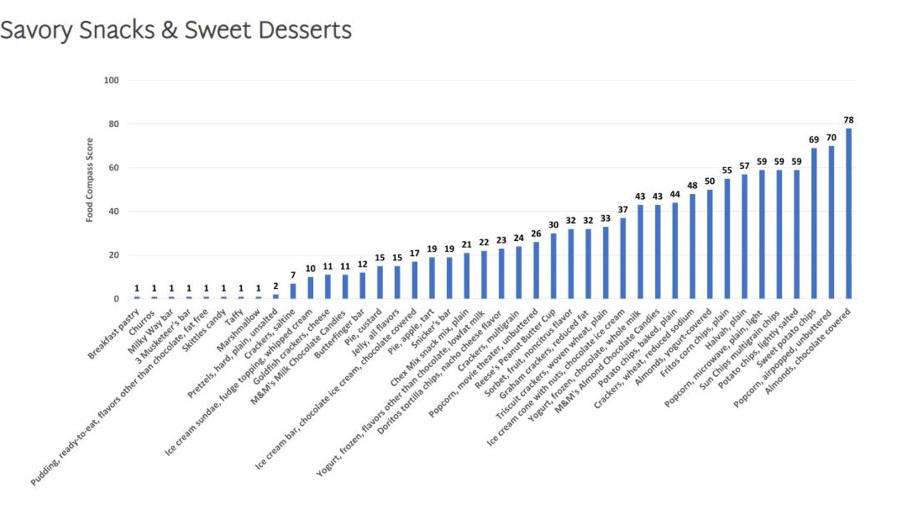 The data revealed some surprising ‘healthy’ items aren’t as good for us as we may think. Picture: