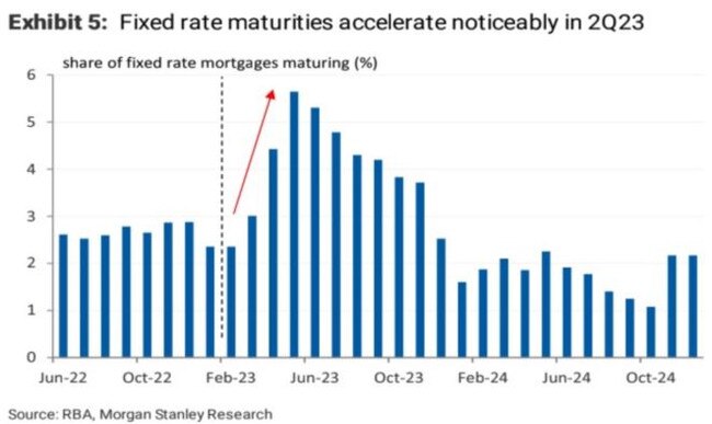 Fixed rate maturities will accelerate in the second quarter.