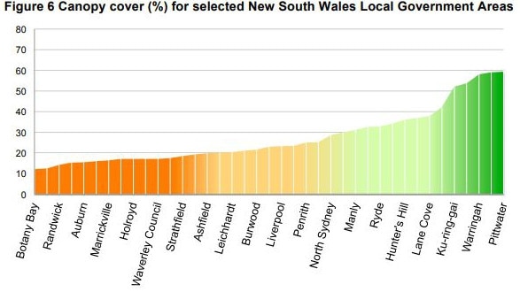 Map of canopy cover (%) by selected NSW Local Government Areas. Contained in the Benchmarking Australia’s Urban Tree Canopy report by the Institute for Sustainable Futures at UTS.